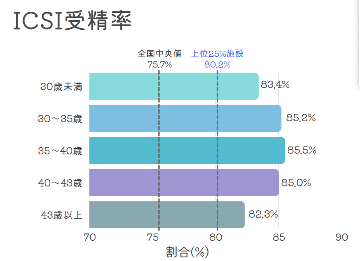 ICSI受精率