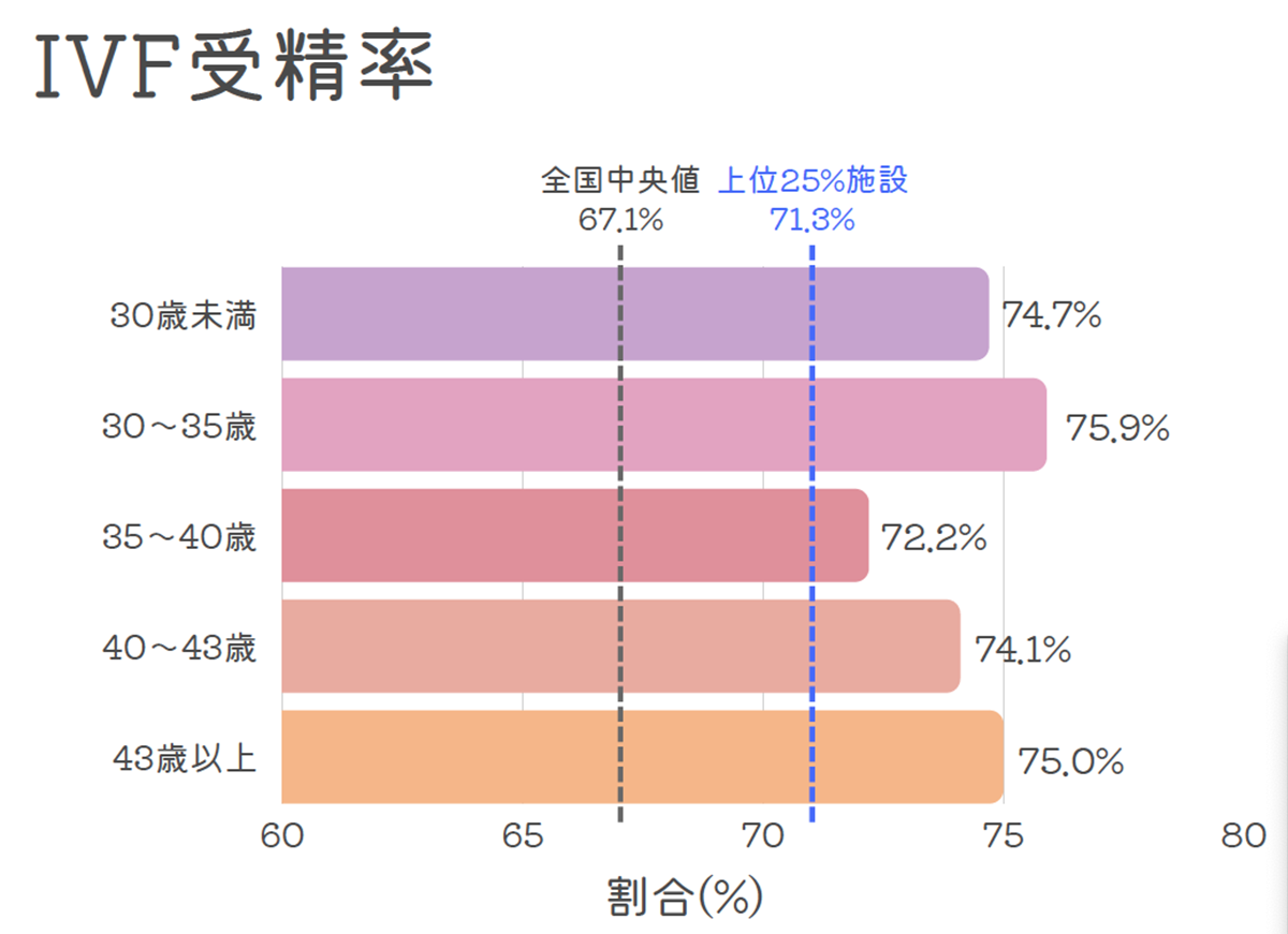 IVF受精率