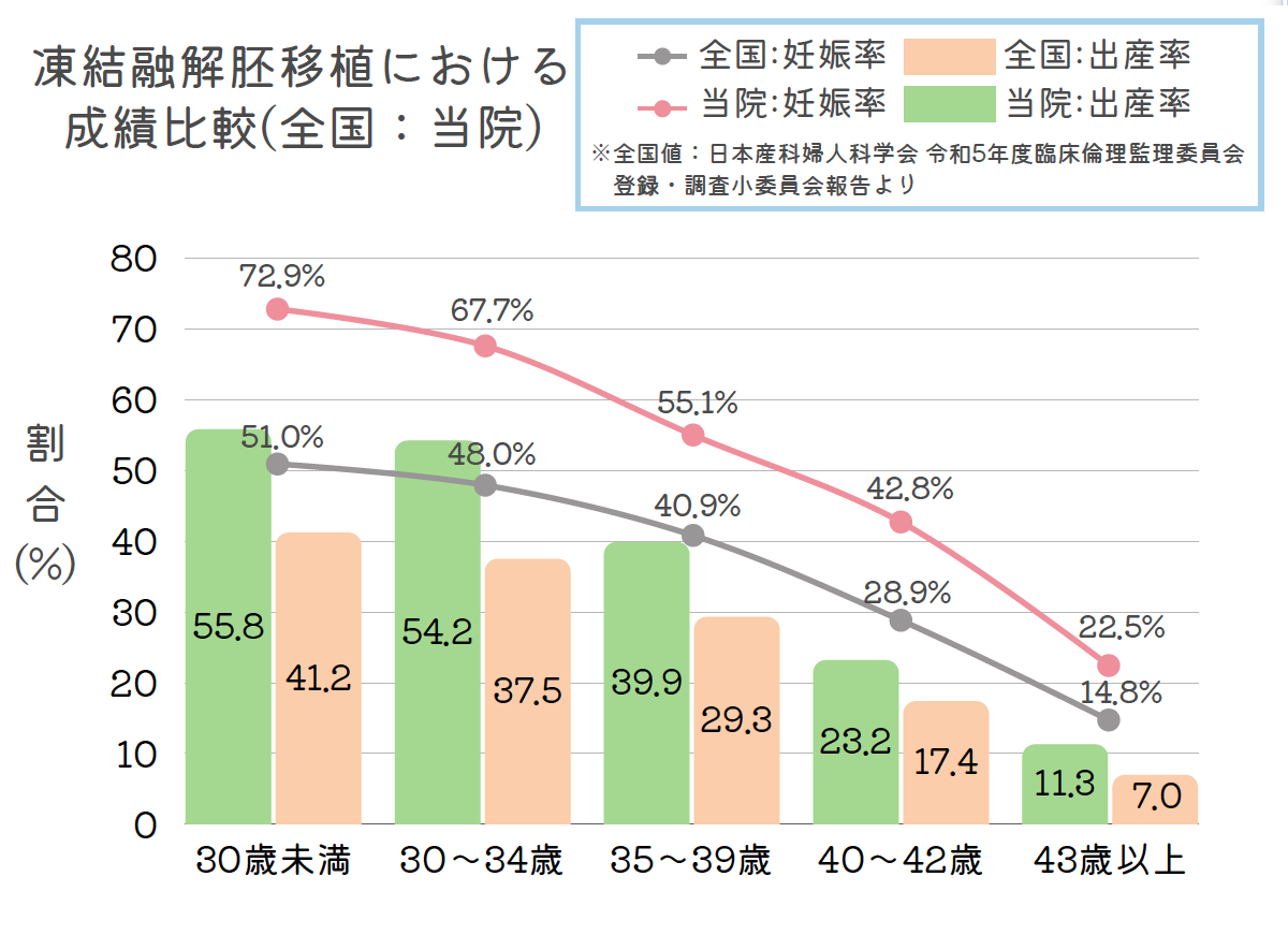 凍結融解胚移植における成績比較（全国：当院）